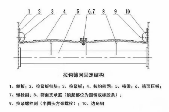 振動篩出現(xiàn)篩板開裂、橫梁斷裂等情況的原因和解決方案！1773